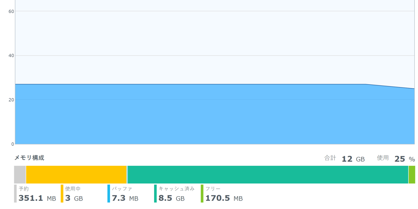 Synology DS1517+ +8GBメモリ + 10GBASE増設済の+geenidee.nl